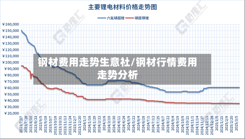 钢材费用走势生意社/钢材行情费用走势分析