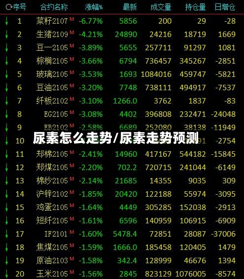 尿素怎么走势/尿素走势预测