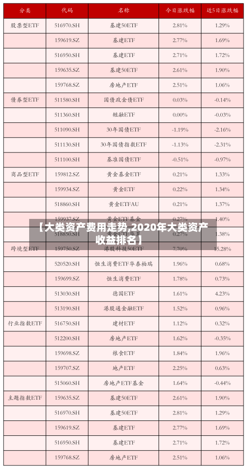 【大类资产费用走势,2020年大类资产收益排名】-第3张图片