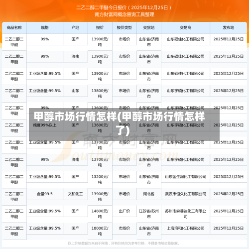 甲醇市场行情怎样(甲醇市场行情怎样了)
