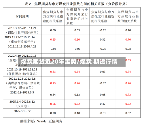 煤炭期货近20年走势/煤炭 期货行情