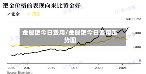 金属钯今日费用/金属钯今日费用走势图