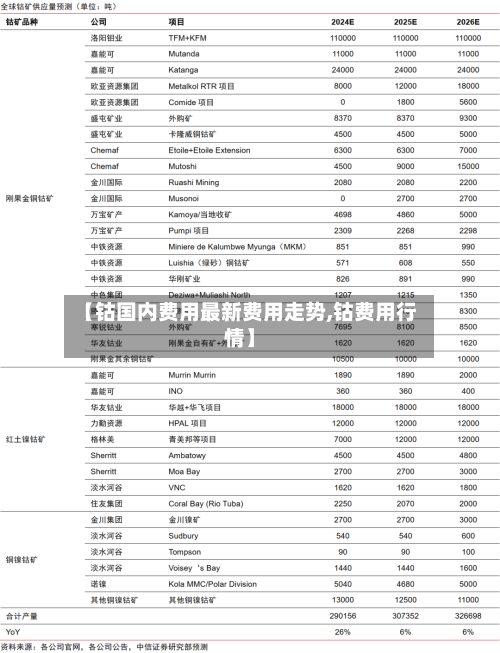 【钴国内费用最新费用走势,钴费用行情】-第2张图片
