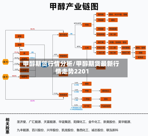 甲醇期货行情分析/甲醇期货最新行情走势2201