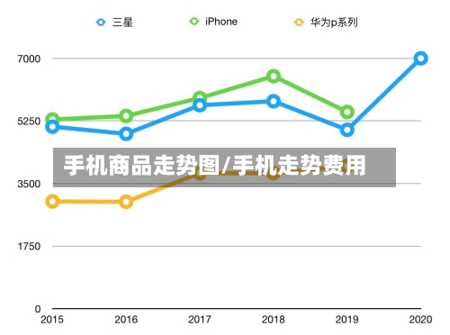 手机商品走势图/手机走势费用