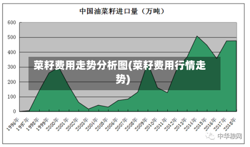 菜籽费用走势分析图(菜籽费用行情走势)