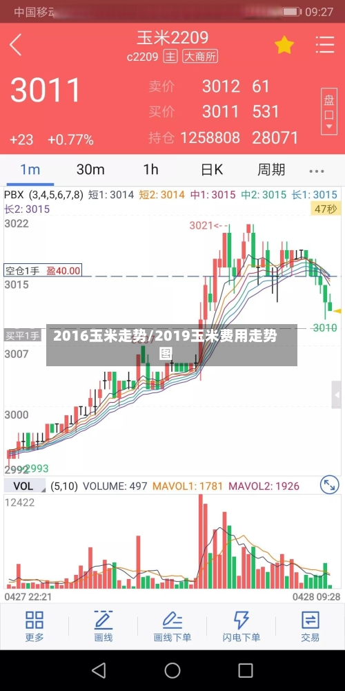 2016玉米走势/2019玉米费用走势图