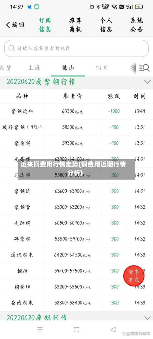 近来铜费用行情走势(铜费用近期行情分析)