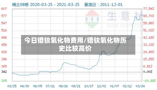 今日镨钕氧化物费用/镨钕氧化物历史比较高价-第3张图片