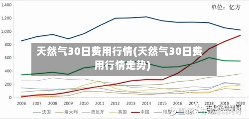 天然气30日费用行情(天然气30日费用行情走势)