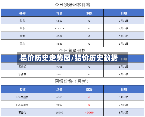 铝价历史走势图/铝价历史数据