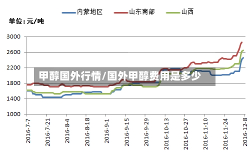 甲醇国外行情/国外甲醇费用是多少-第2张图片