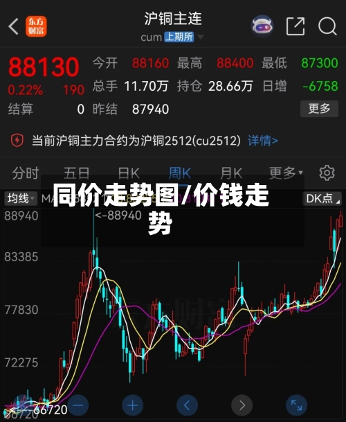 同价走势图/价钱走势