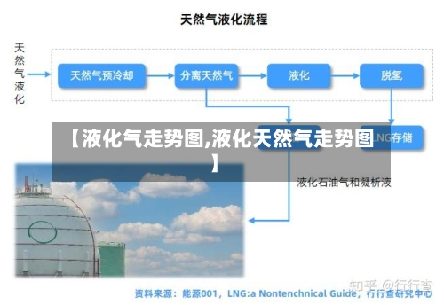 【液化气走势图,液化天然气走势图】