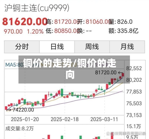 铜价的走势/铜价的走向