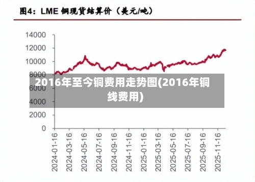 2016年至今铜费用走势图(2016年铜线费用)