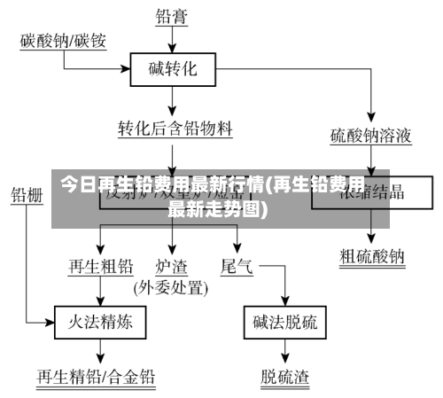 今日再生铅费用最新行情(再生铅费用最新走势图)-第3张图片
