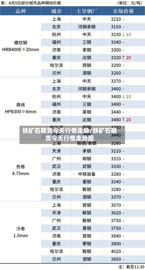 铁矿石期货今天行情走势/铁矿石期货今天行情走势图