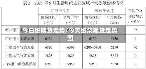 今日纸期货走势/今天纸浆期货走势图