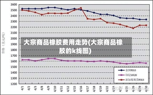 大宗商品橡胶费用走势(大宗商品橡胶的k线图)