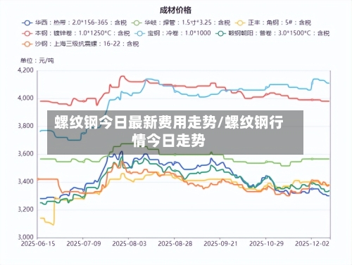 螺纹钢今日最新费用走势/螺纹钢行情今日走势-第2张图片