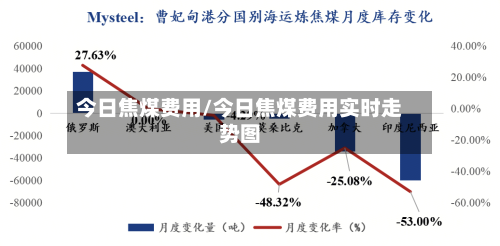 今日焦煤费用/今日焦煤费用实时走势图