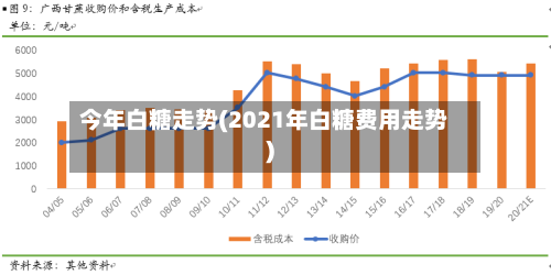 今年白糖走势(2021年白糖费用走势)