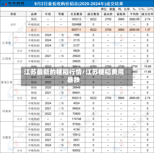 江苏最新的粳稻行情/江苏粳稻费用暴跌