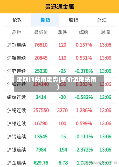 近期铜费用走势(铜价近期费用)-第2张图片