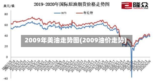 2009年美油走势图(2009油价走势)-第2张图片