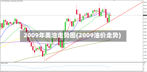 2009年美油走势图(2009油价走势)