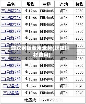 螺纹钢板费用走势(螺纹钢材费用)