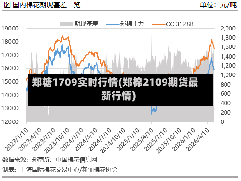 郑糖1709实时行情(郑棉2109期货最新行情)-第2张图片