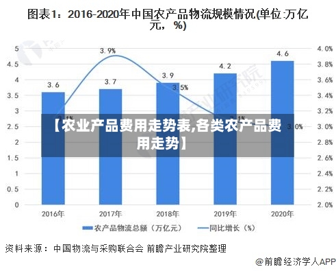 【农业产品费用走势表,各类农产品费用走势】