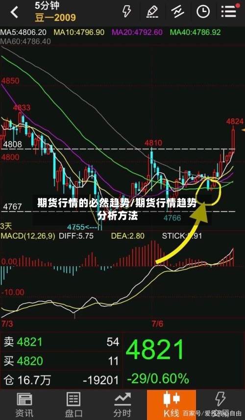 期货行情的必然趋势/期货行情趋势分析方法-第2张图片